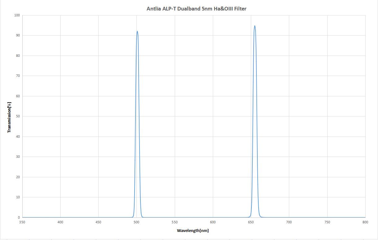 Antlia 2" 黃金濾鏡ALP-T雙通道5nm 窄帶濾鏡 (Ha, O3)