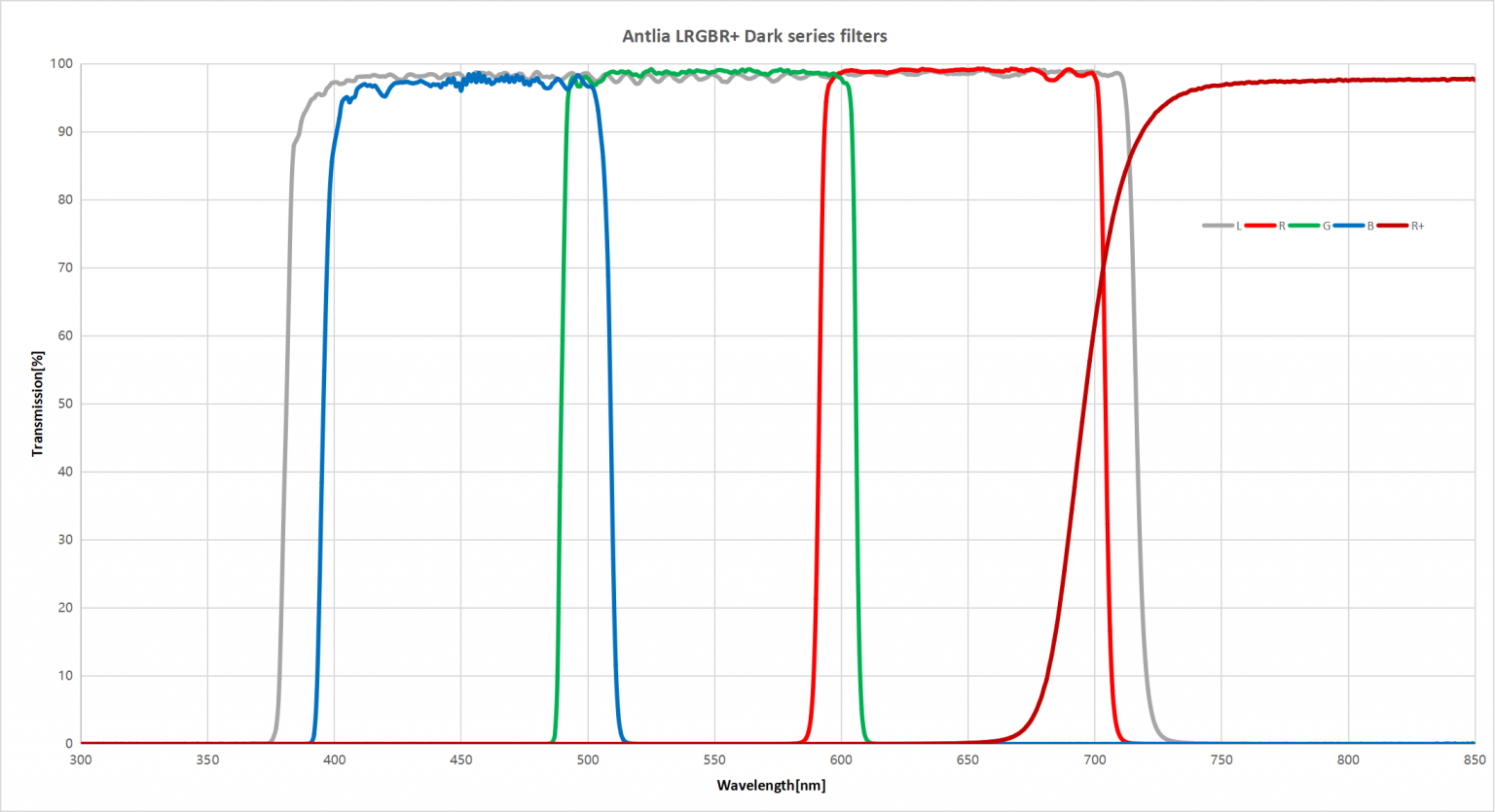 Antlia LRGBR+ Dark series filters - 2'' Mounted