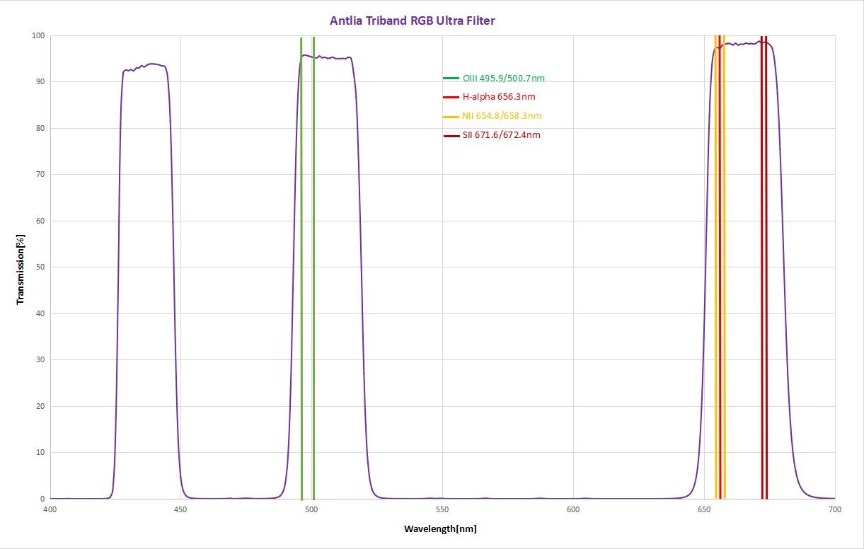 Antlia 2" 三通道RGB ULTRA三合一濾鏡