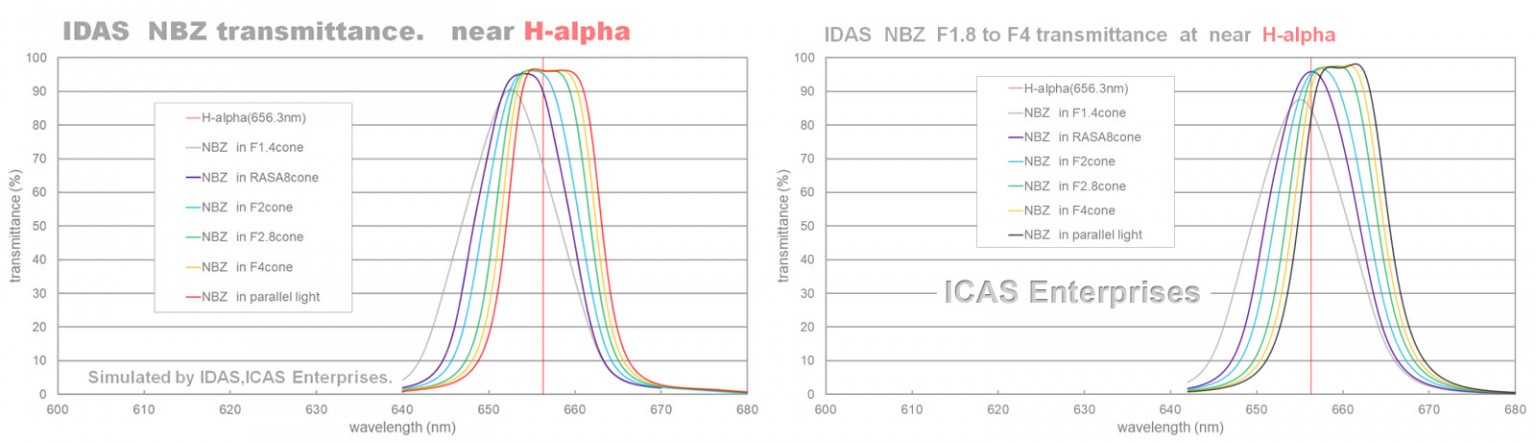 IDAS NBZ 48mm UHS光害濾鏡